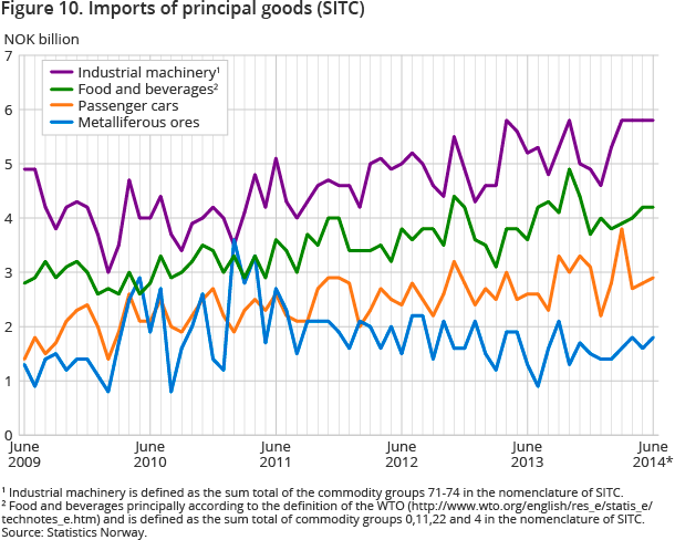 Figure 10. Imports of principal goods (SITC)