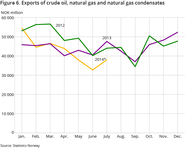 Figure 6. Exports of crude oil, natural gas and natural gas condensates