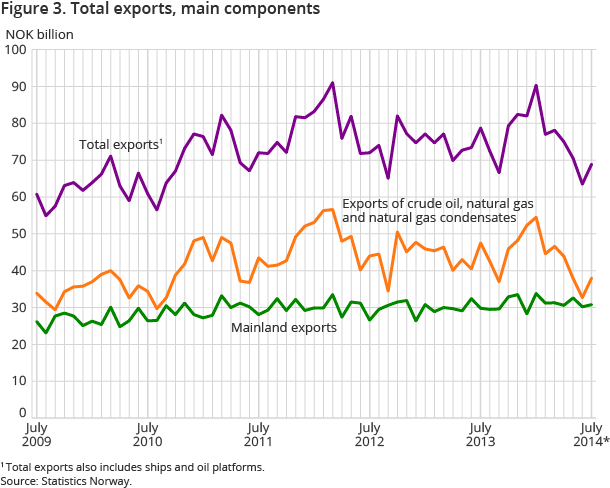 Figure 3. Total exports, main components