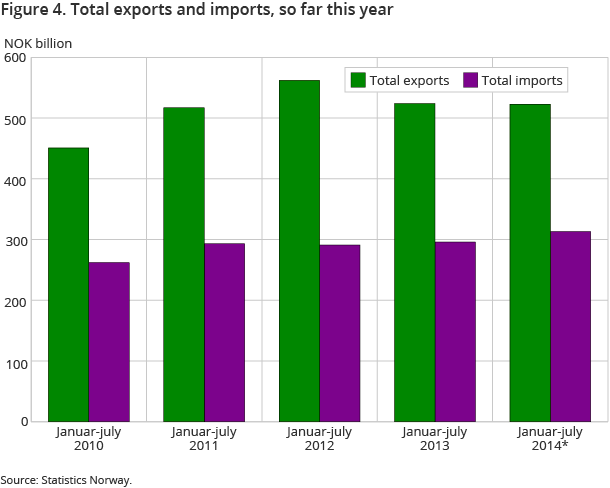 Figure 4. Total exports and imports, so far this year