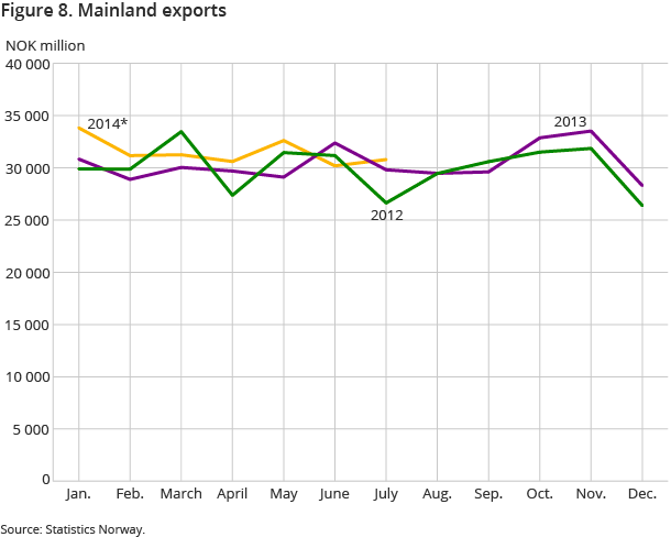 Figure 8. Mainland exports