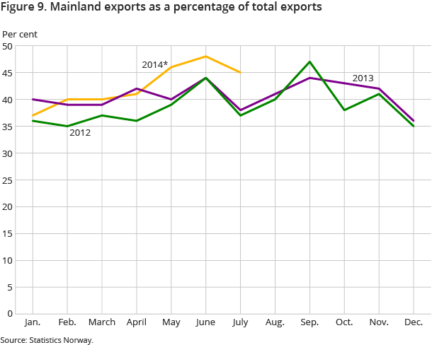 Figure 9. Mainland exports as a percentage of total exports