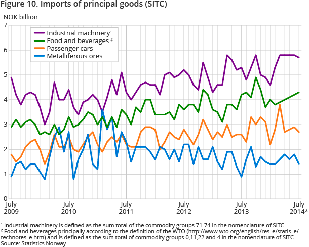 Figure 10. Imports of principal goods (SITC)