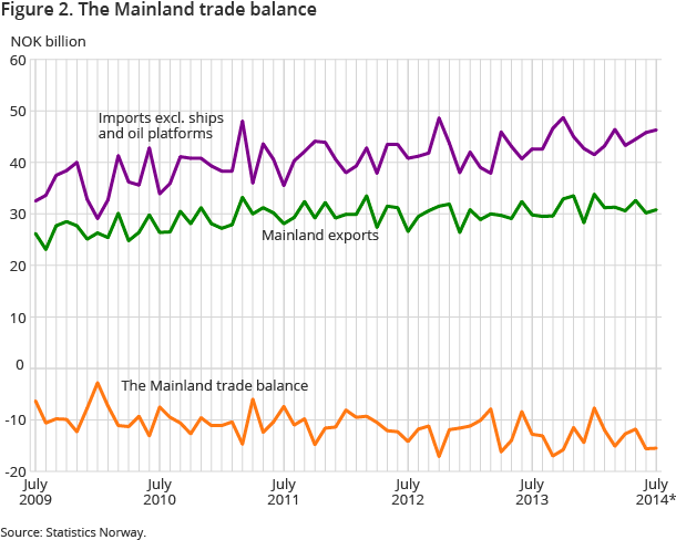 Figure 2. The Mainland trade balance