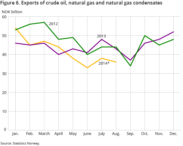 Figure 6. Exports of crude oil, natural gas and natural gas condensates