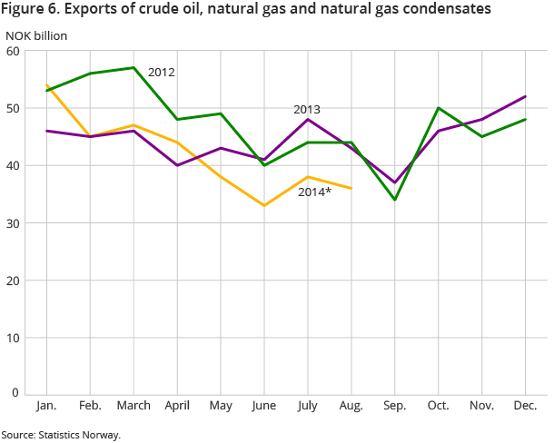 Figure 6. Exports of crude oil, natural gas and natural gas condensates Figure 6. Exports of crude oil, natural gas and natural gas condensates