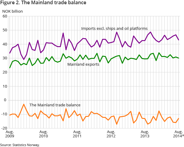 Figure 2. The Mainland trade balance Figure 2. The Mainland trade balance