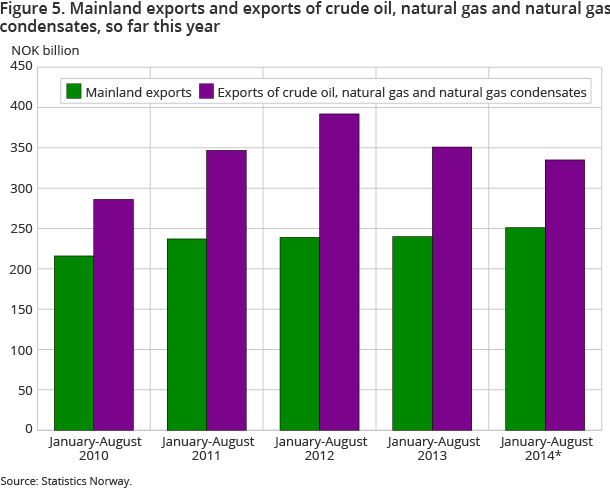 Figure 5. Mainland exports and exports of crude oil, natural gas and natural gas condensates, so far this year