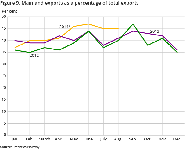 Figure 9. Mainland exports as a percentage of total exports