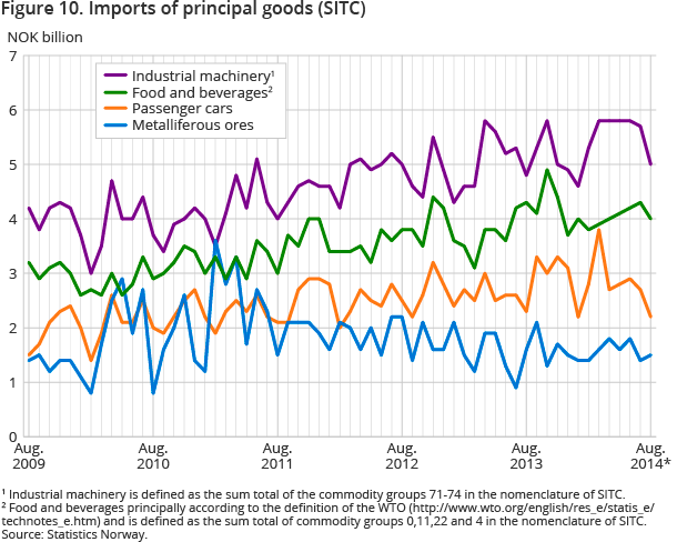 Figure 10. Imports of principal goods (SITC) Figure 10. Imports of principal goods (SITC)