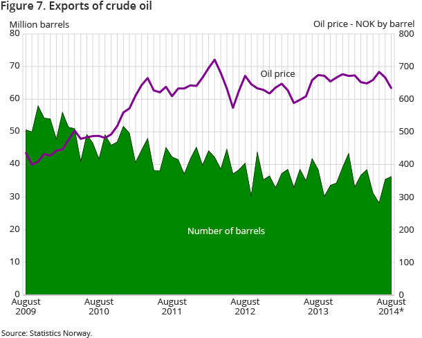 Figure 7. Exports of crude oil