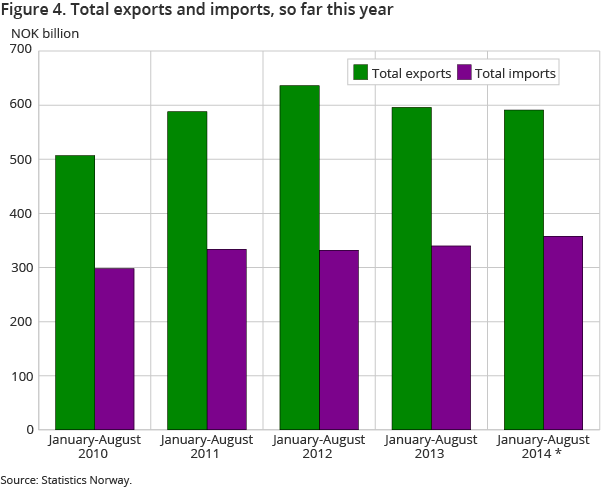 Figure 4. Total exports and imports, so far this year Figure 4. Total exports and imports, so far this year