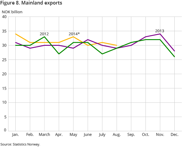 Figure 8. Mainland exports