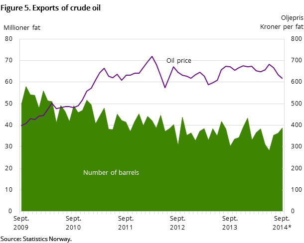 Figure 5 shows the development in oil exports for the past five years, and so far in 2014. It shows the development measured in both NOK by the barrel and the number of barrels exported.