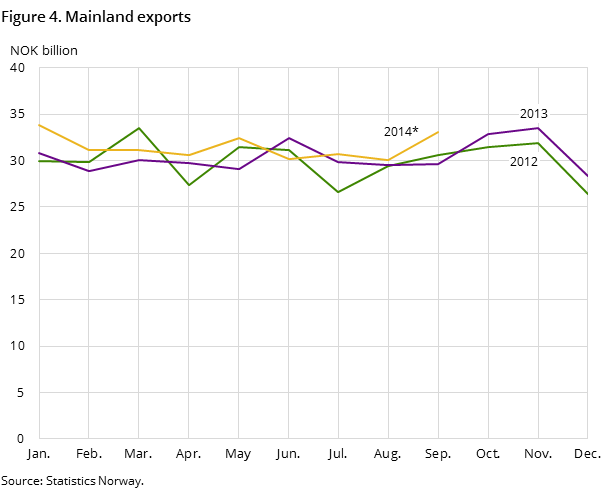 Figure 4 shows the development in mainland exports in the two preceding years, and so far in 2014, measured in NOK billion.