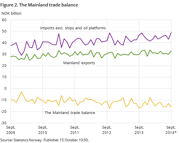 Figure 2 shows the development in the mainland trade balance over the last five years, and so far in 2014, measured in NOK billion. It also shows the development for imports excluding ships and oil platforms and mainland exports.