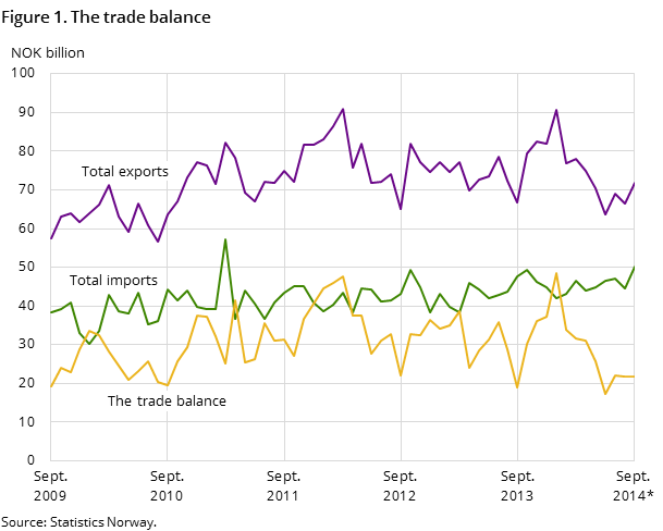 Figure 1 shows the development in the trade balance over the past five years, and so far in 2014, measured in NOK billion. It also shows the development of total imports and exports