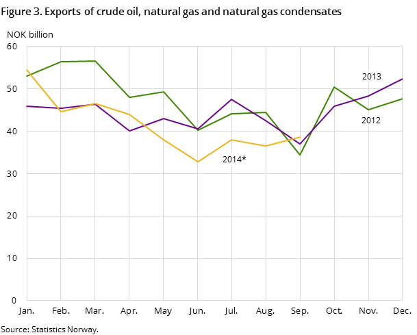 Figure 3 shows the development in the total exports of crude oil, natural gas and natural gas condensates in the two preceding years, and so far in 2014, measured in NOK billion.