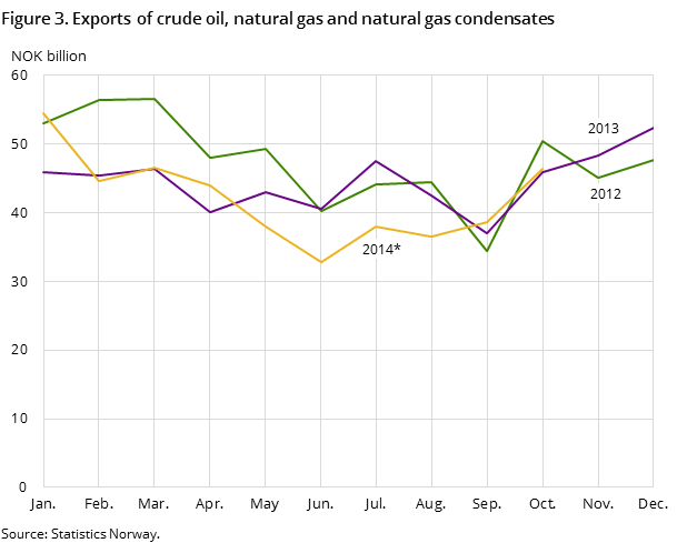 Figure 3 shows the development in the total exports of crude oil, natural gas and natural gas condensates in the two preceding years -and so far in 2014, measured in NOK billion.