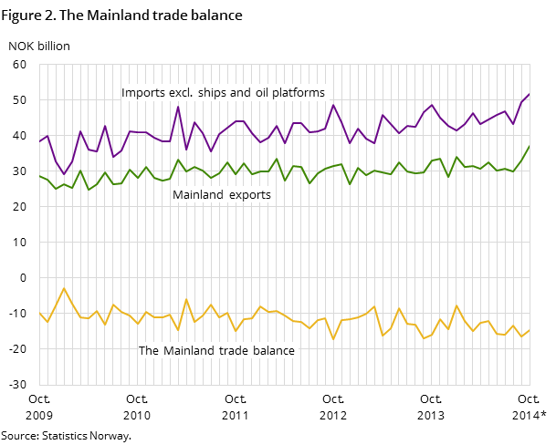 Figure 2 shows the development in the mainland trade balance over the last five years -and so far in 2014, measured in NOK billion. In addition to the mainland trade balance, it also shows the development for imports excluding ships and oil platforms and mainland exports.