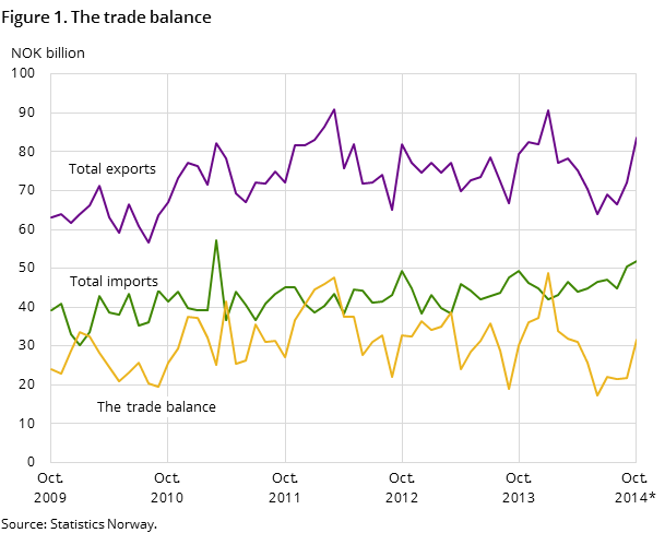 Figure 1 shows the development in the trade balance over the past five years -and so far in 2014, measured in NOK billion. It also shows the development  of total imports and exports.