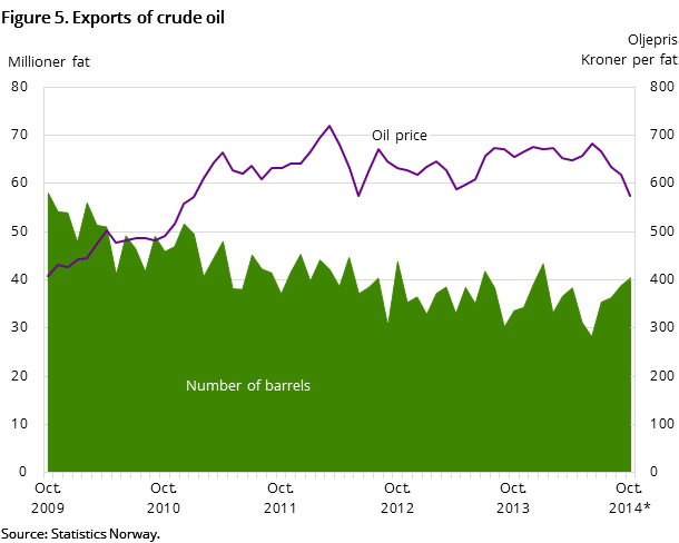 Figure 5 shows the development in oil exports for the past five years -  and so far in 2014.It shows the development both  measured in NOK by barrel - and the number of barrels exported.