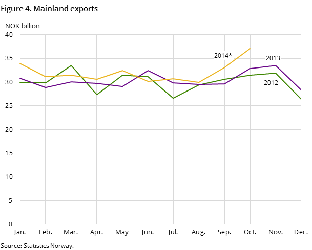 Figure 4 shows the development in the mainland exports in the two preceding years -and so far in 2014, measured in NOK billion.