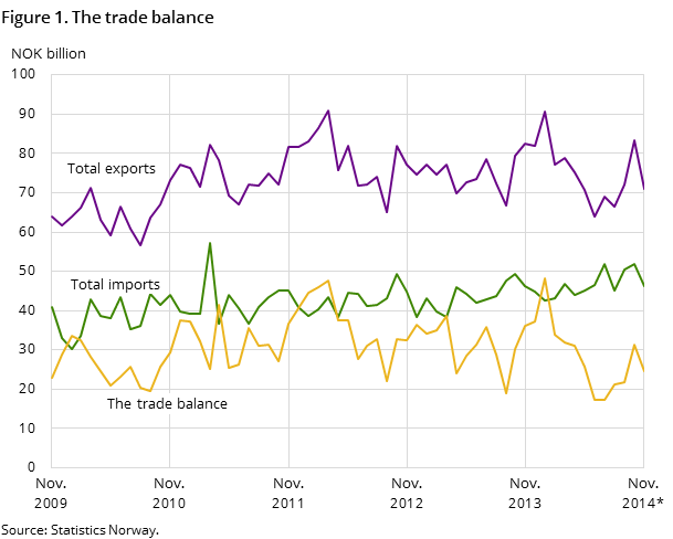 Figure 1 shows the development in the trade balance over the past five years -and so far in 2014, measured in NOK billion. It also shows the development  of total imports and exports