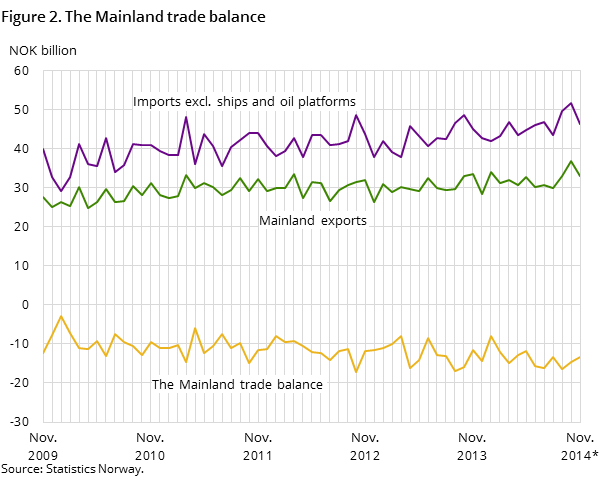 "Figure 2 shows the development in the mainland trade balance over the last five years -and so far in 2014, measured in NOK billion. In addition to the mainland trade balance, it also shows the development for imports excluding ships and oil platforms and mainland exports