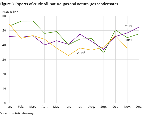 Figure 3 shows the development in the total exports of crude oil, natural gas and natural gas condensates in the two preceding years -and so far in 2014, measured in NOK billion