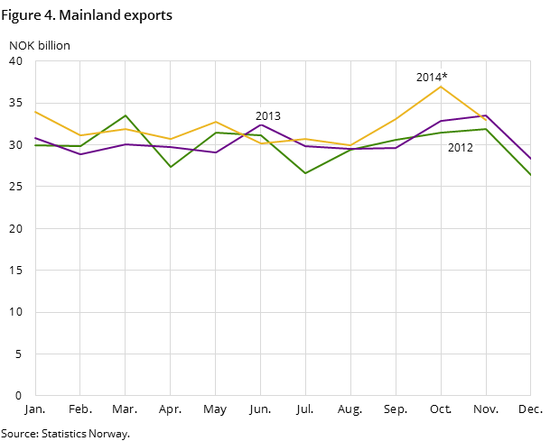 Figure 4 shows the development in the mainland exports in the two preceding years -and so far in 2014, measured in NOK billion