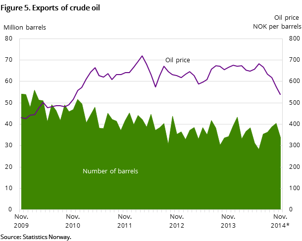 "Figure 5 shows the development in oil exports for the past five years - and so far in 2014.It shows the development both measured in NOK by barrel - and the number of barrels exported "Figure 5 shows the development in oil exports for the past five years - and so far in 2014.It shows the development both measured in NOK by barrel - and the number of barrels exported