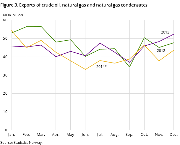 Figure 3 shows the development in the total exports of crude oil, natural gas and natural gas condensates in the two preceding years -and so far in 2014, measured in NOK billion