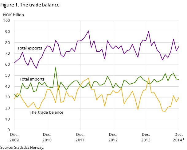 Figure 1 shows the development in the trade balance over the past five years -and so far in 2014, measured in NOK billion. It also shows the development  of total imports and exports