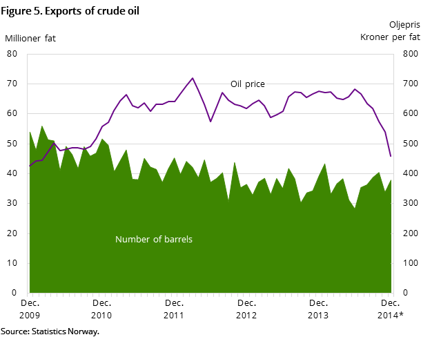 Figure 5 shows the development in oil exports for the past five years -  and so far in 2014.It shows the development both  measured in NOK by barrel - and the number of barrels exported