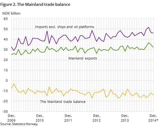 Figure 2 shows the development in the mainland trade balance over the last five years -and so far in 2014, measured in NOK billion. In addition to the mainland trade balance, it also shows the development for imports excluding ships and oil platforms and mainland exports