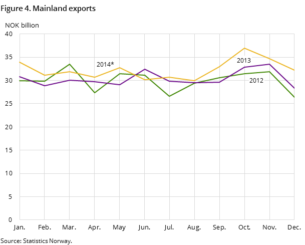 Figure 4 shows the development in the mainland exports in the two preceding years -and so far in 2014, measured in NOK billion