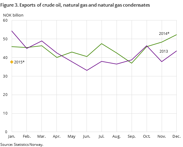 Figure 3 shows the development in the total exports of crude oil, natural gas and natural gas condensates in the two preceding years -and so far in 2015, measured in NOK billion