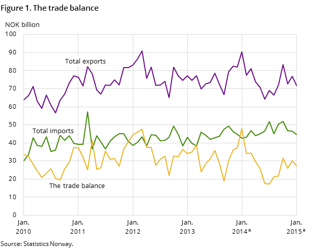 Figure 1 shows the development in the trade balance over the past five years -and so far in 2015, measured in NOK billion. It also shows the development  of total imports and exports