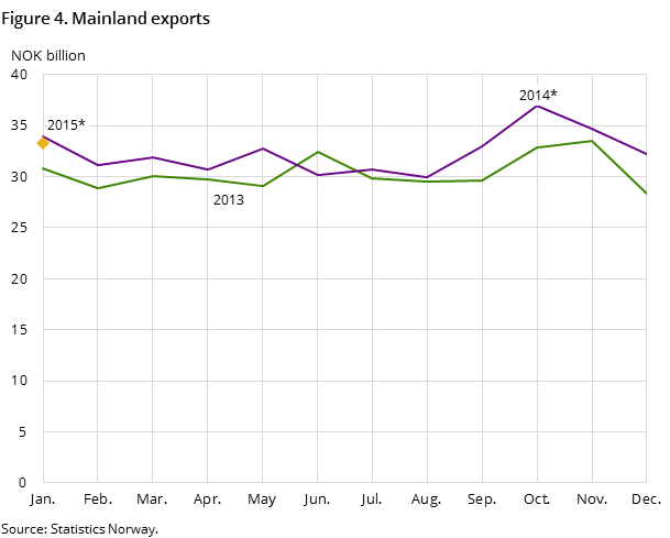 Figure 4 shows the development in the mainland exports in the two preceding years -and so far in 2015, measured in NOK billion