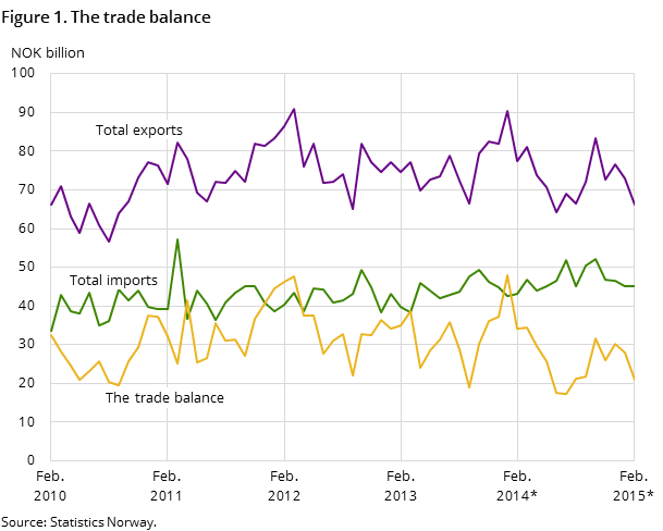 Figure 1 shows the development in the trade balance over the past five years -and so far in 2015, measured in NOK billion. It also shows the development  of total imports and exports