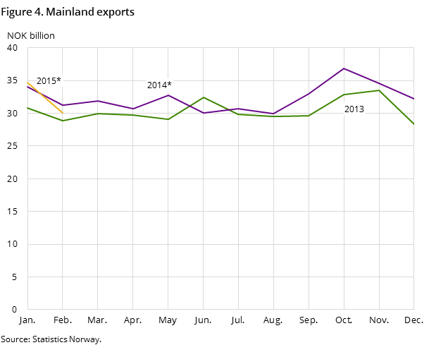 Figure 4 shows the development in the mainland exports in the two preceding years -and so far in 2015, measured in NOK billion Figure 4 shows the development in the mainland exports in the two preceding years -and so far in 2015, measured in NOK billion