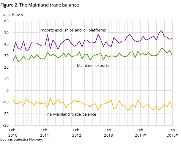 Figure 2 shows the development in the mainland trade balance over the last five years -and so far in 2015, measured in NOK billion. In addition to the mainland trade balance, it also shows the development for imports excluding ships and oil platforms and mainland exports Figure 2 shows the development in the mainland trade balance over the last five years -and so far in 2015, measured in NOK billion. In addition to the mainland trade balance, it also shows the development for imports excluding ships and oil platforms and mainland exports