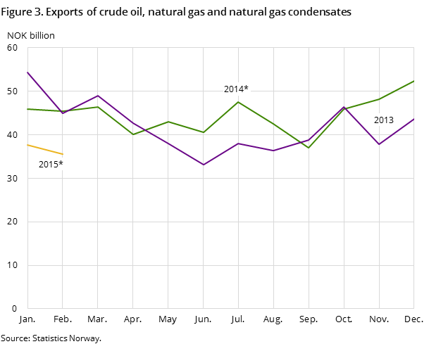 Figure 3 shows the development in the total exports of crude oil, natural gas and natural gas condensates in the two preceding years -and so far in 2015, measured in NOK billion