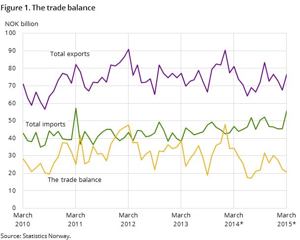 Figure 1 shows the development in the trade balance over the past five years -and so far in 2015, measured in NOK billion. It also shows the development  of total imports and exports