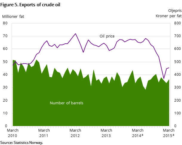 Figure 5 shows the development in oil exports for the past five years -  and so far in 2015.It shows the development both  measured in NOK by barrel - and the number of barrels exported