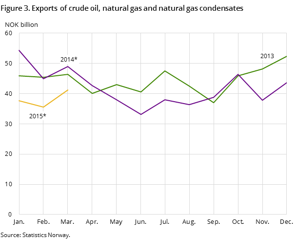 Figure 3 shows the development in the total exports of crude oil, natural gas and natural gas condensates in the two preceding years -and so far in 2015, measured in NOK billion