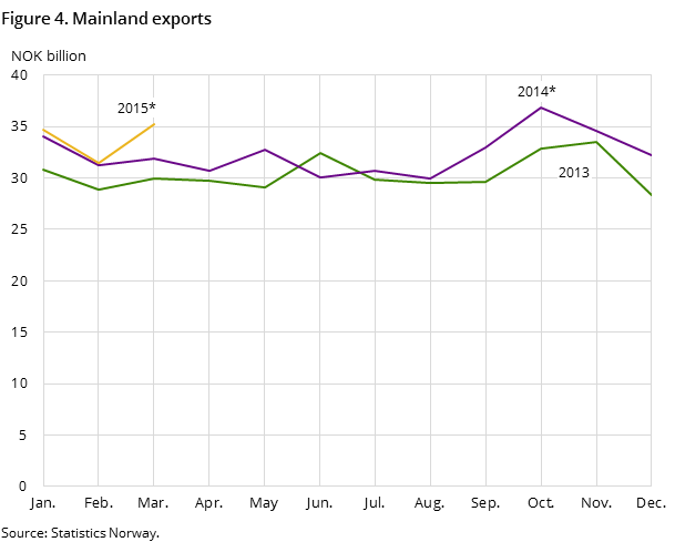 Figure 4 shows the development in the mainland exports in the two preceding years -and so far in 2015, measured in NOK billion