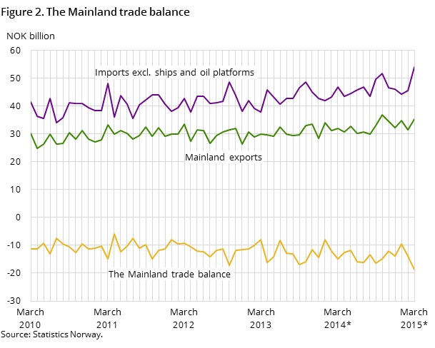 Figure 2 shows the development in the mainland trade balance over the last five years -and so far in 2015, measured in NOK billion. In addition to the mainland trade balance, it also shows the development for imports excluding ships and oil platforms and mainland exports.