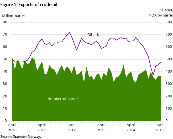 Figure 5 shows the development in oil exports for the past five years and so far in 2015. It shows the development both measured in NOK by barrel and the number of barrels exported.